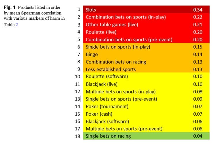 Maris Catania's gambling study data.