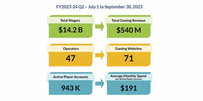 iGaming Ontario's Q2 2023 results