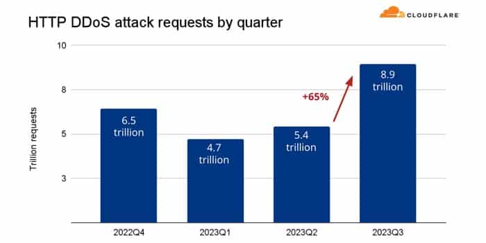 Cloudflare statistics Q3 2023