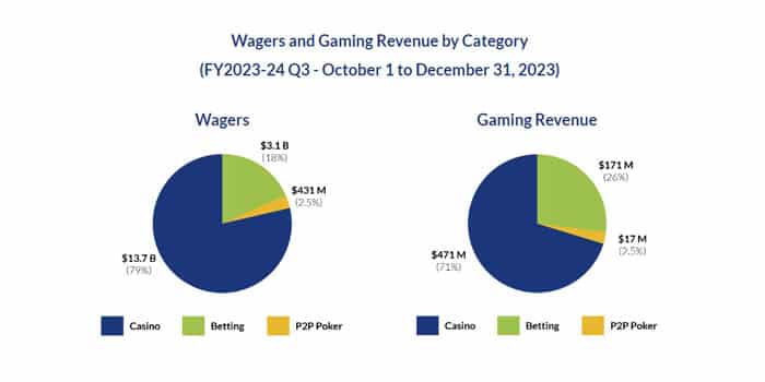 An excerpt from iGaming Ontario's Q3 2023 report