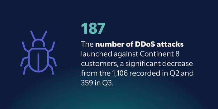 Continent 8 recorded 187 DDoS attacks in Q4 2023