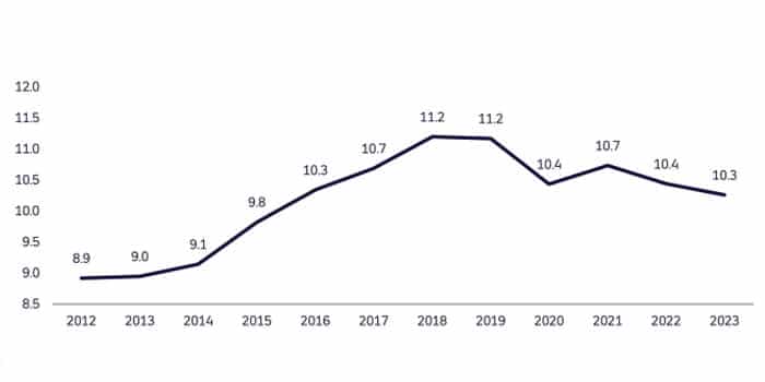 Chart representing Denmark's gambling spend