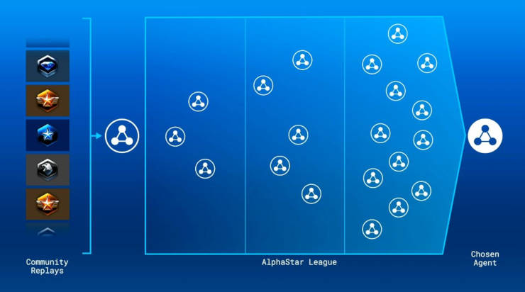 AlphaStar League model.