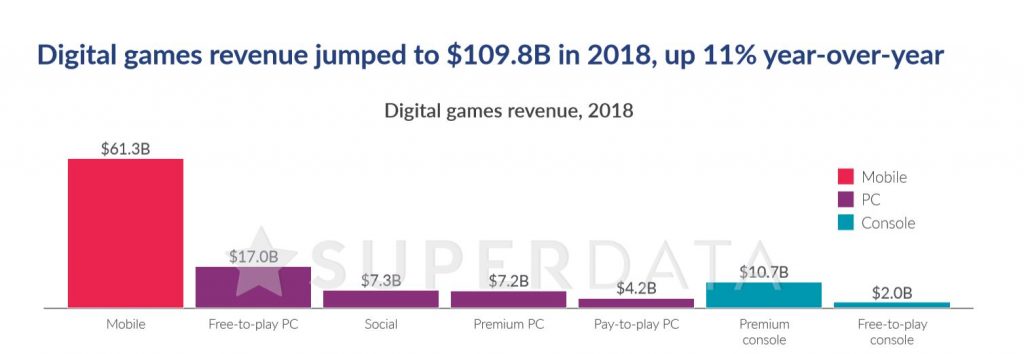 SuperData's analysis of game revenue, free versus premium titles.