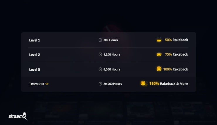 Run It Once Poker four loyalty levels when using the StreamR poker.