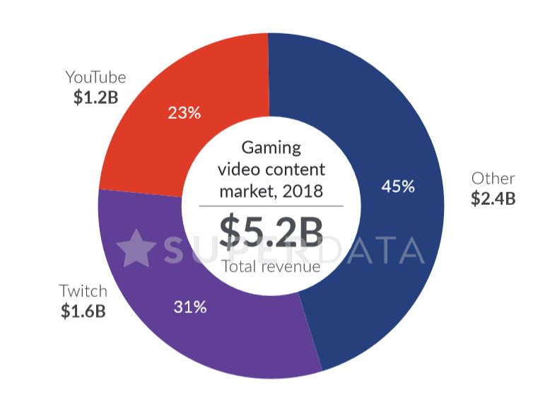SuperData's GVC revenue breakdown for 2018.