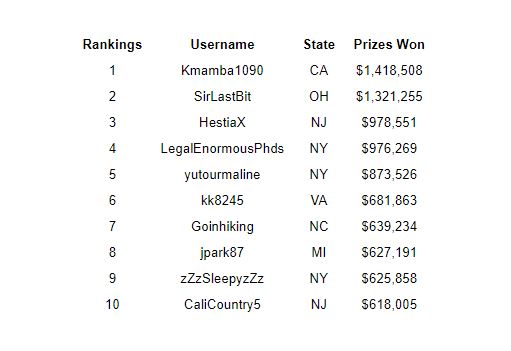The top gamers on esports mobile platform Skillz who fetched the biggest money in 2018.