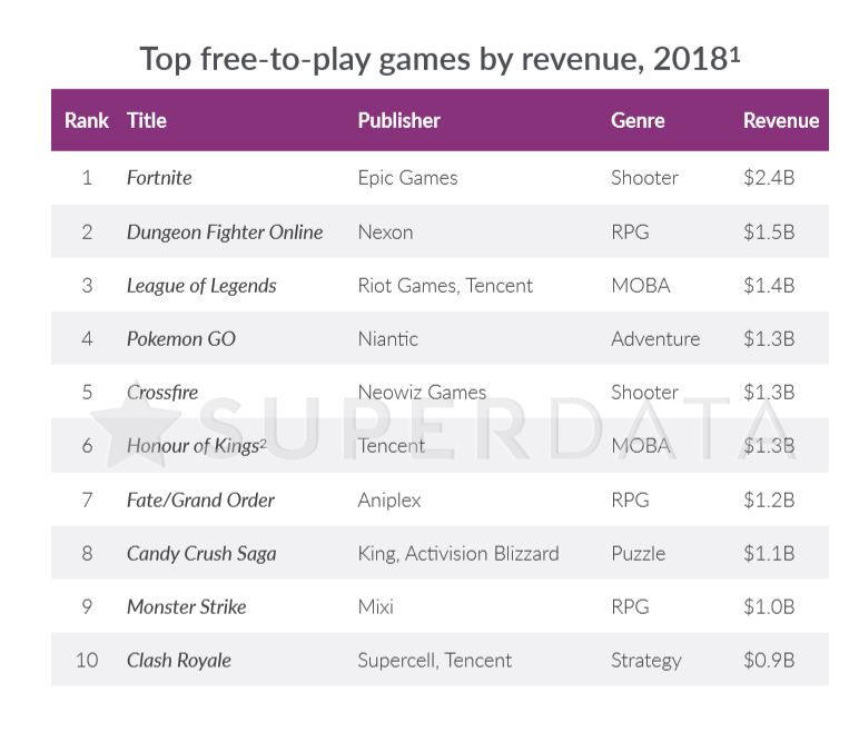 Top free play titles in 2018 by revenue.