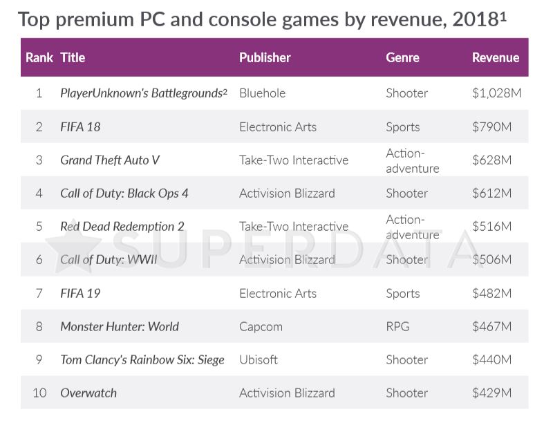 Top premium titles in 2018 by revenue.