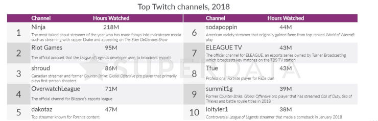 Top Twitch channels according to SuperData in 2018.